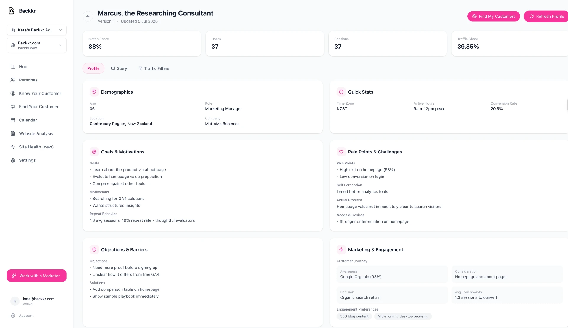 Backkr customer persona dashboard example showing match score, sessions, traffic share, conversion rate, demographics, goals, pain points and objections for a marketing manager persona